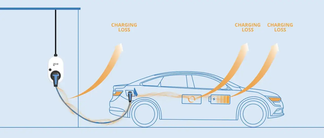 Ilustracja pokazuje ładowanie samochodu elektrycznego, uwzględniając straty energii podczas tego procesu.