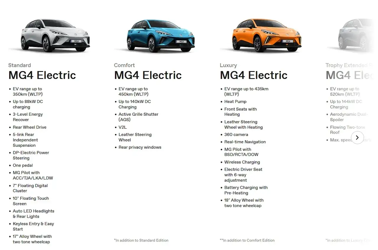 Porównanie wersji MG4 Electric: Standard, Comfort, Luxury, Trophy Extended Range. Sprawdź zasięg, ładowanie i wyposażenie. Mg samochód cena zależy od wersji.