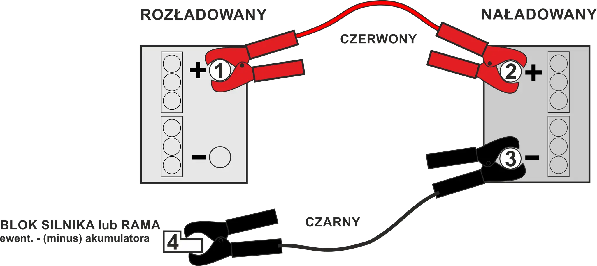 Schemat pokazuje, jak podłączyć akumulator: czerwony kabel do plusa rozładowanego i naładowanego akumulatora, czarny do masy.