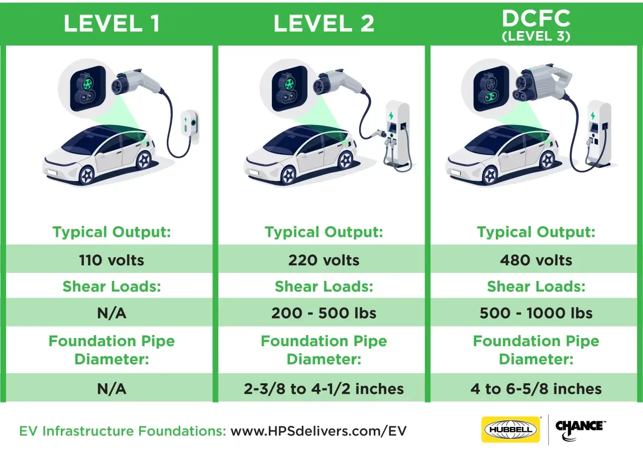 Porównanie ładowania samochodów elektrycznych: Level 1 (110V), Level 2 (220V) i DCFC (480V). Różne poziomy mocy wpływają na to, jak długo trwa ładowanie samochodu elektrycznego.