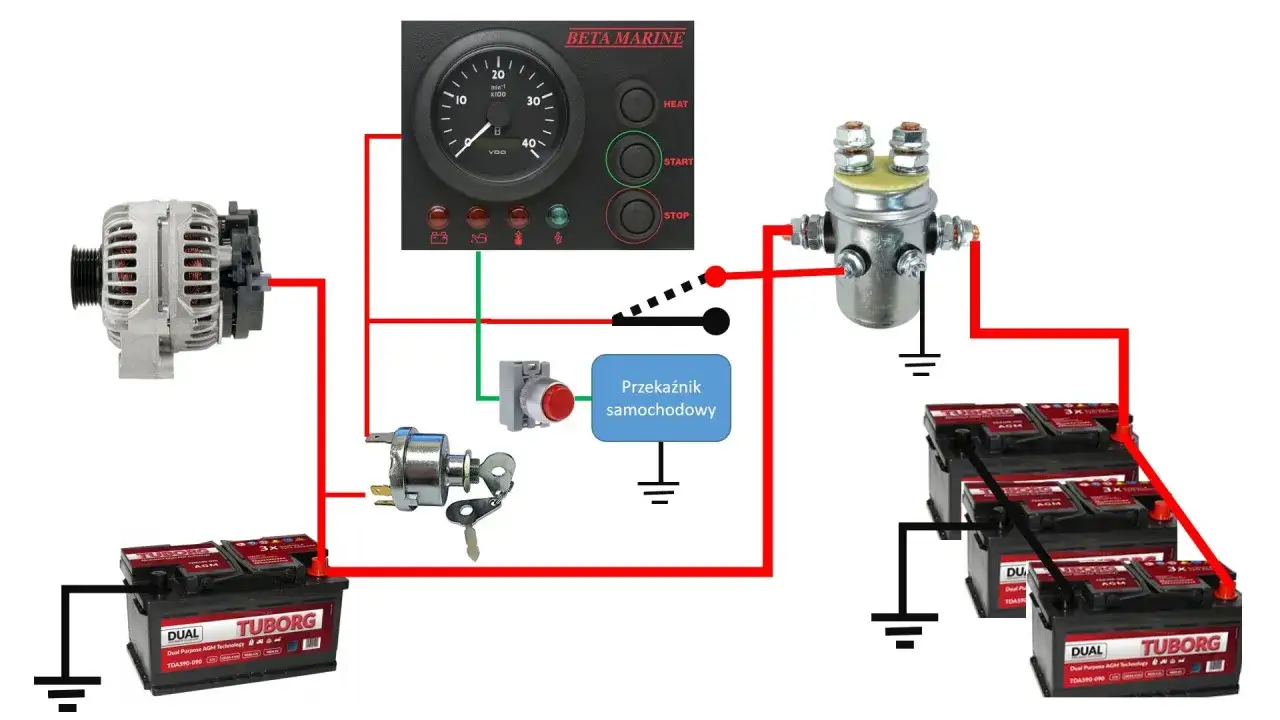 Schemat pokazuje, jak szybko alternator ładuje akumulator. Widoczny jest alternator, panel kontrolny, przekaźnik samochodowy i trzy akumulatory.