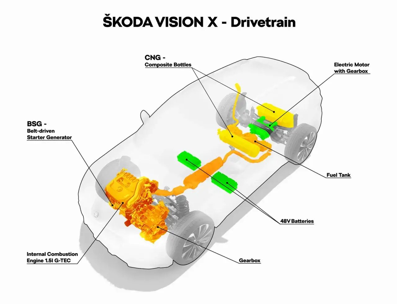 Schemat napędu Škoda Vision X: silnik spalinowy, CNG (co oznacza cng i hybryda), silnik elektryczny, baterie 48V.