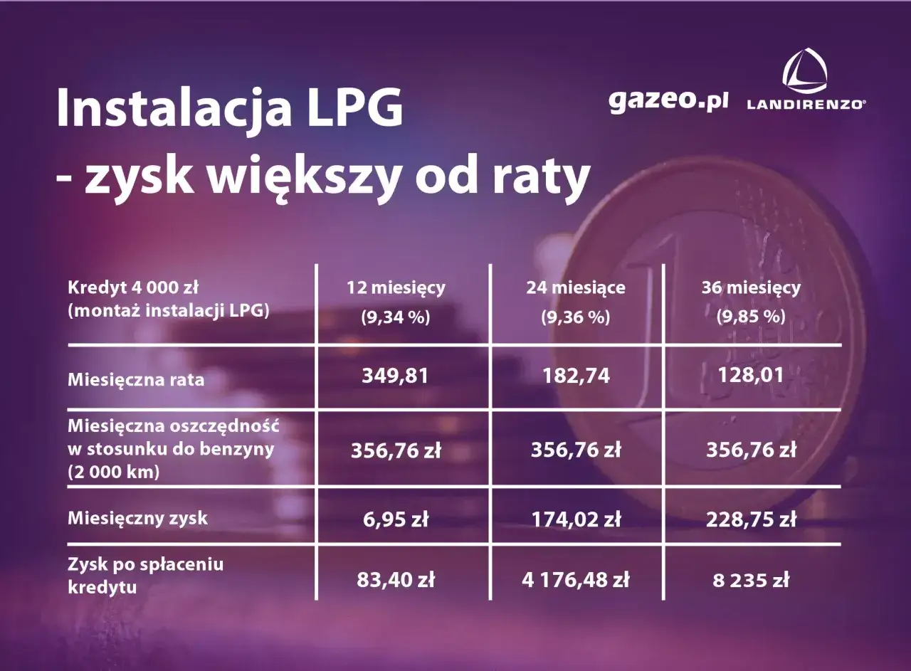 Tabela pokazuje, ile kosztuje instalacja LPG w ratach. Miesięczny zysk z instalacji LPG przewyższa ratę kredytu.