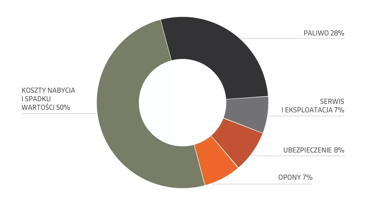 Wykres kołowy pokazuje koszty posiadania pojazdu: 50% to koszty nabycia i spadku wartości, 28% paliwo, 8% ubezpieczenie, a 7% serwis i opony.