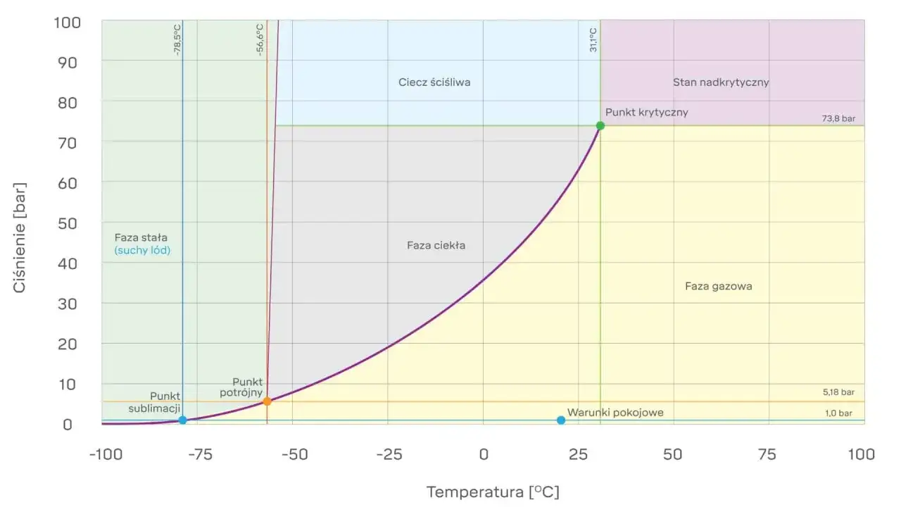 Wykres fazowy CO2 pokazuje, jakie ciśnienie jest w butli gazowej w zależności od temperatury.