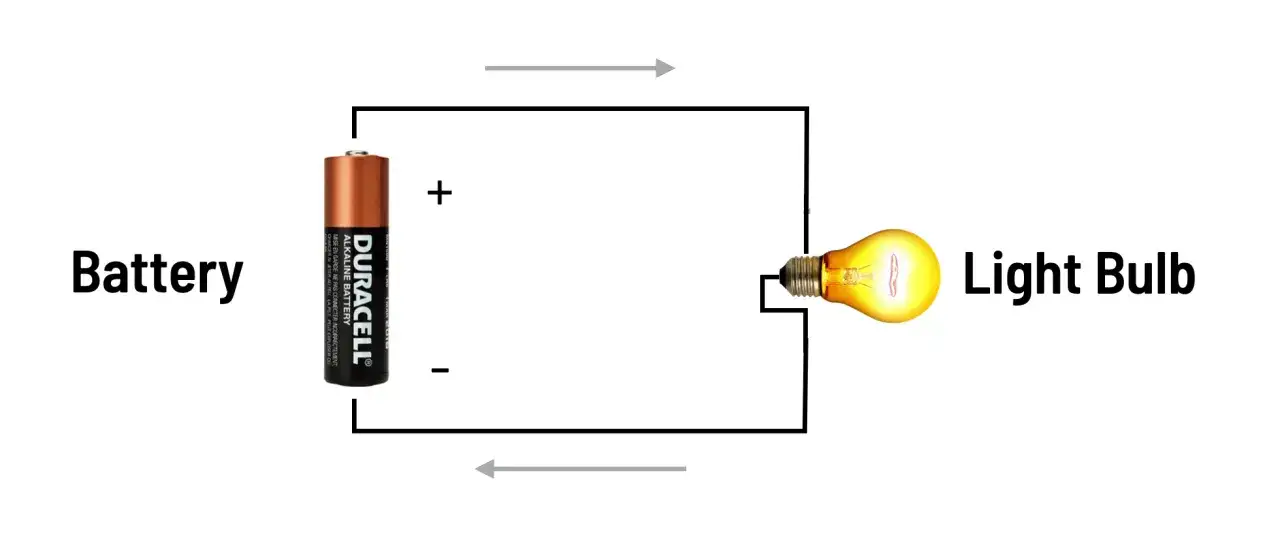 Bateria i żarówka tworzą prosty obwód elektryczny. To połączenie szeregowe, gdzie prąd płynie jednym torem.