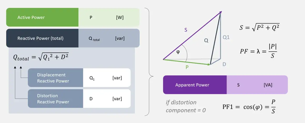 Diagram przedstawia rozkład mocy: czynnej (P), biernej (Q1, D) i pozornej (S). Moc pozorna jest sumą wektorową mocy czynnej i biernej.