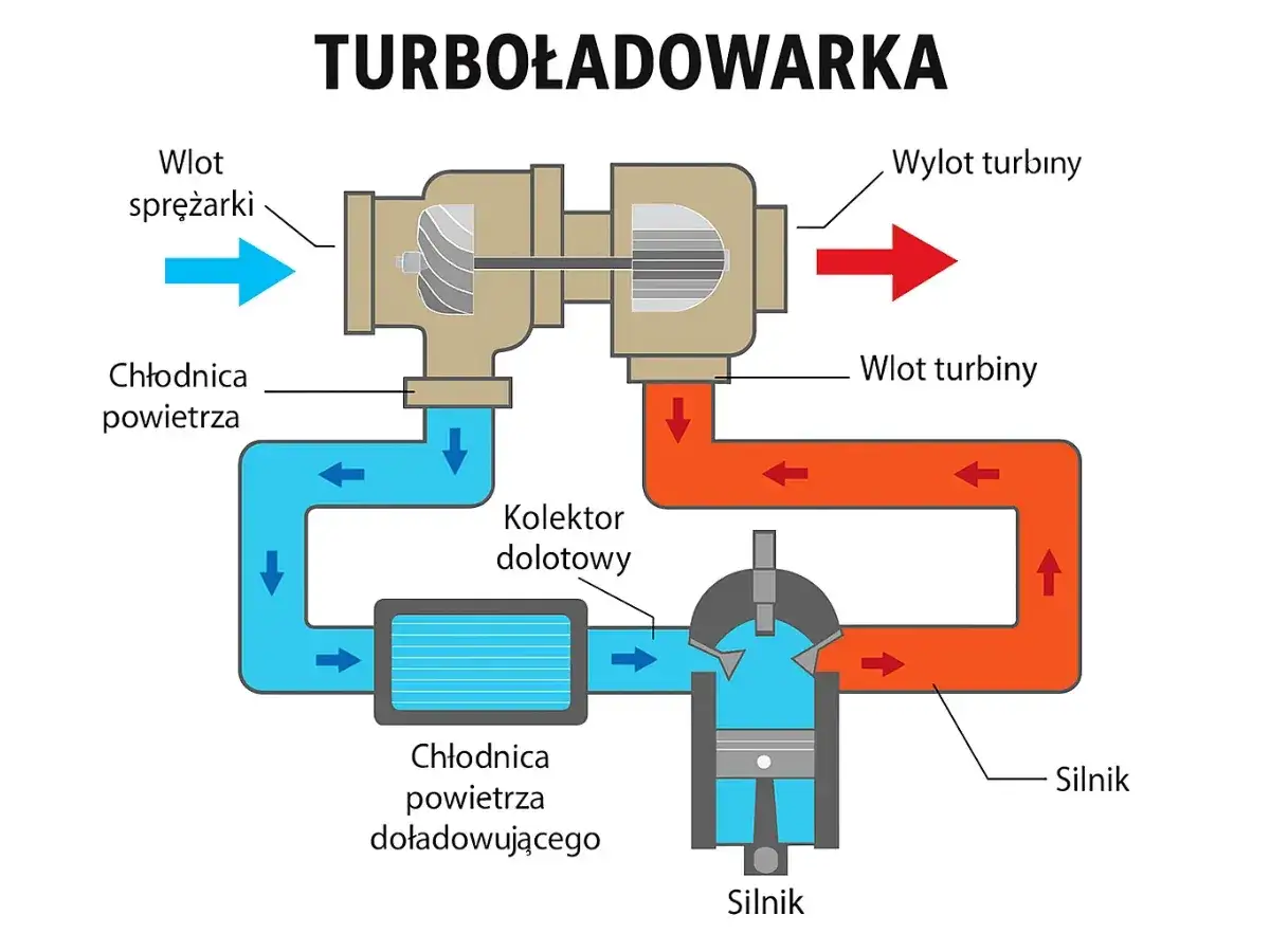 Schemat turbodoładowania: sprężarka zasysa powietrze, które jest chłodzone, a następnie trafia do silnika. Spaliny z silnika napędzają turbinę.