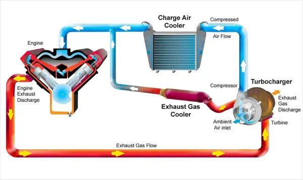 Schemat układu turbodoładowania: silnik, turbosprężarka, chłodnica powietrza (intercooler co to) i chłodnica spalin.