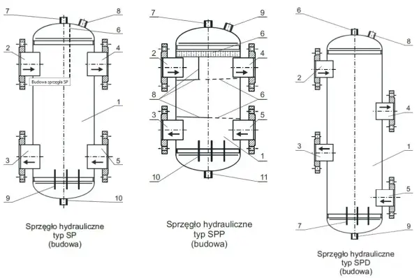 Schemat budowy sprzęgła hydraulicznego typu SP, SPP i SPD. Widoczne elementy konstrukcyjne i przepływy.