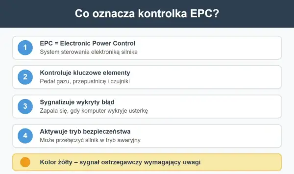 Co to jest EPC? Wyjaśnienie kontrolki: system sterowania silnikiem, kontroluje kluczowe elementy, sygnalizuje błędy i tryb awaryjny. Żółty kolor ostrzega.