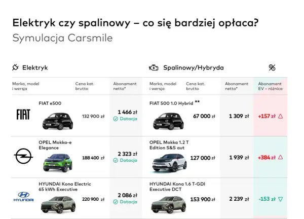 Porównanie kosztów samochodów elektrycznych i spalinowych. Symulacja Carsmile pokazuje, że przeróbka na elektryka może być opłacalna.